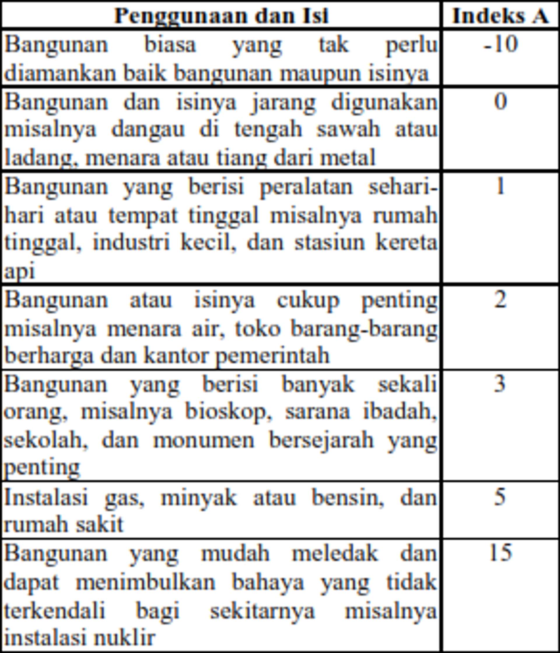Indeks A - Bahaya Berdasarkan Jenis Bangunan