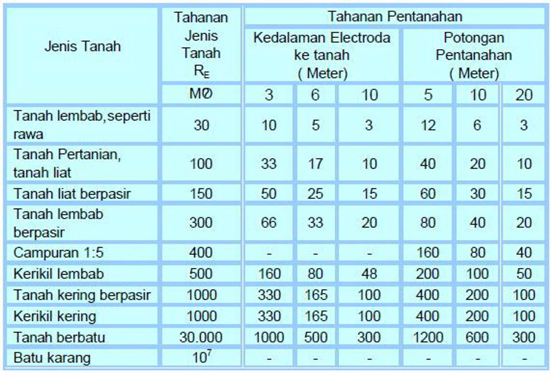 Tahanan Sistem Pembumian (Grounding System)