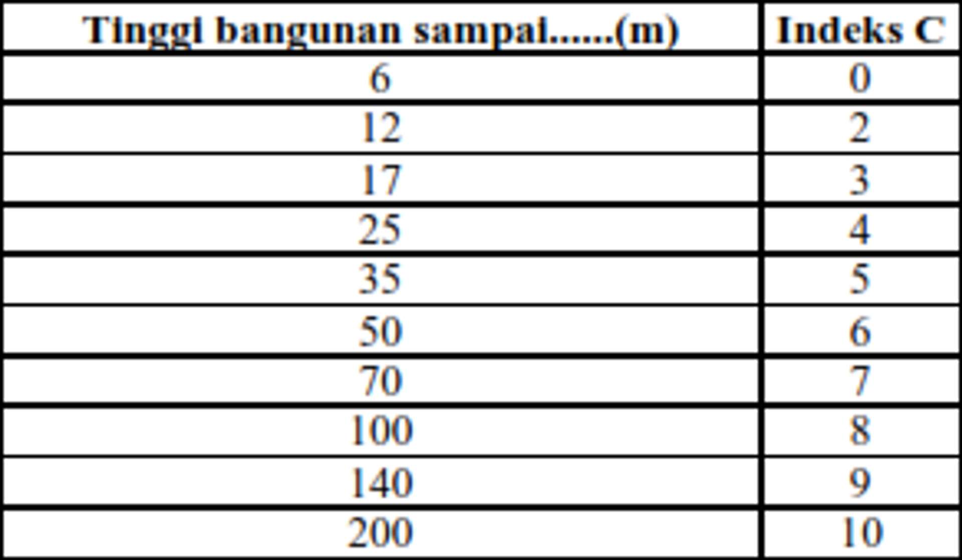 Indeks C - Bahaya berdasarkan Tinggi Bangunan