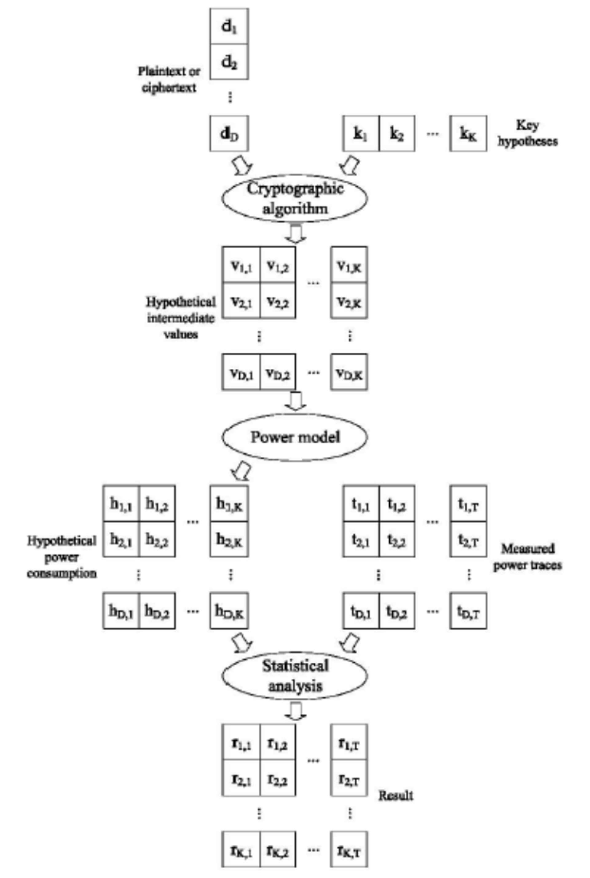 Blok Diagram yang Menggambarkan Serangan DPA Langkah 3 Sampai 5
